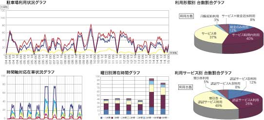 運用データ分析・診断